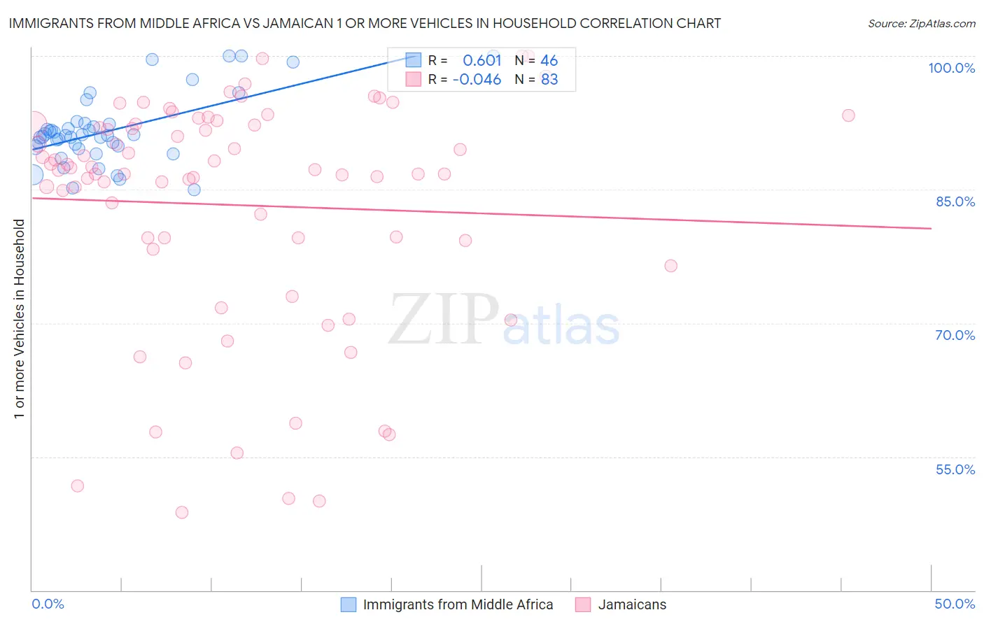 Immigrants from Middle Africa vs Jamaican 1 or more Vehicles in Household
