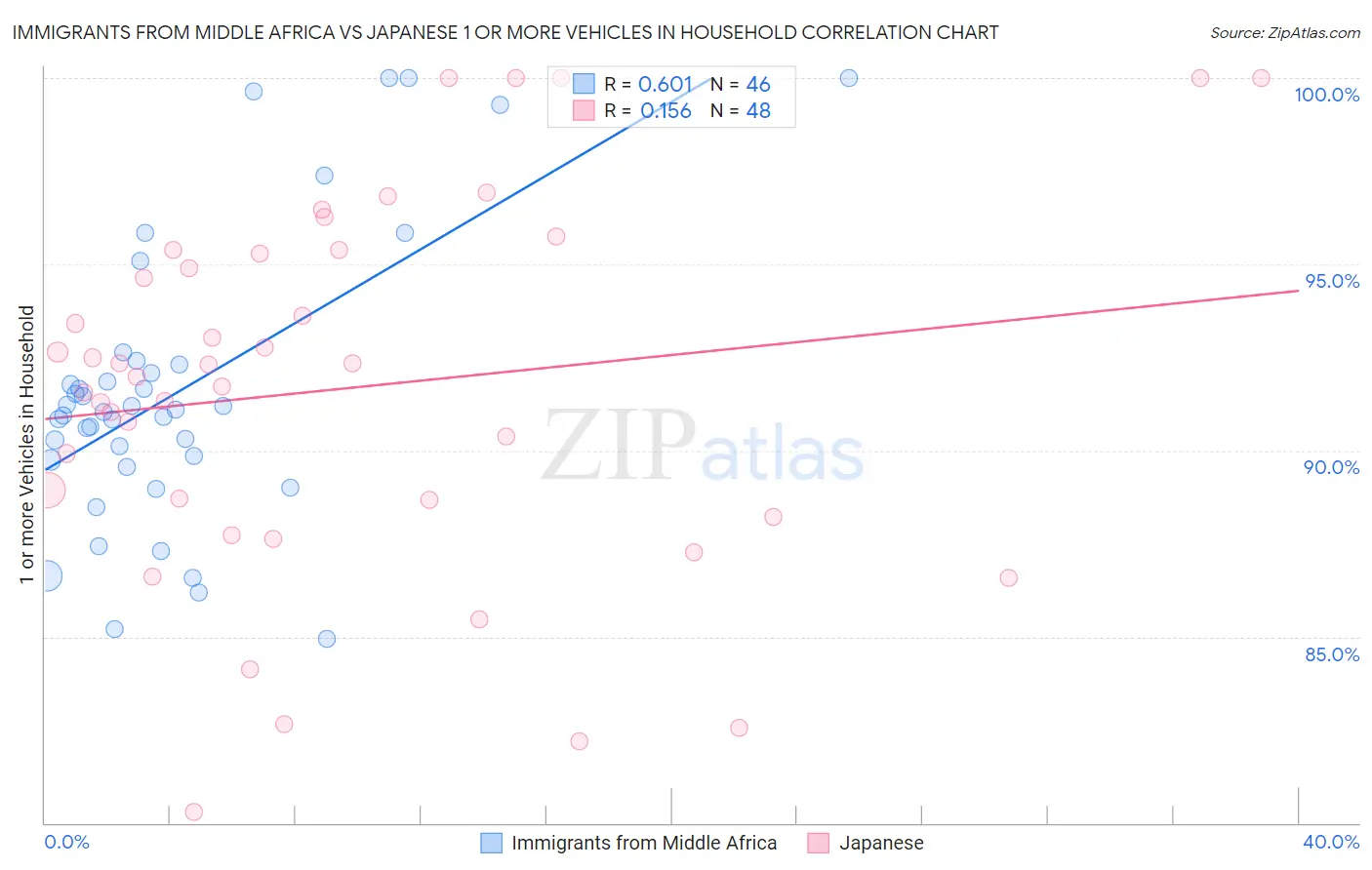 Immigrants from Middle Africa vs Japanese 1 or more Vehicles in Household