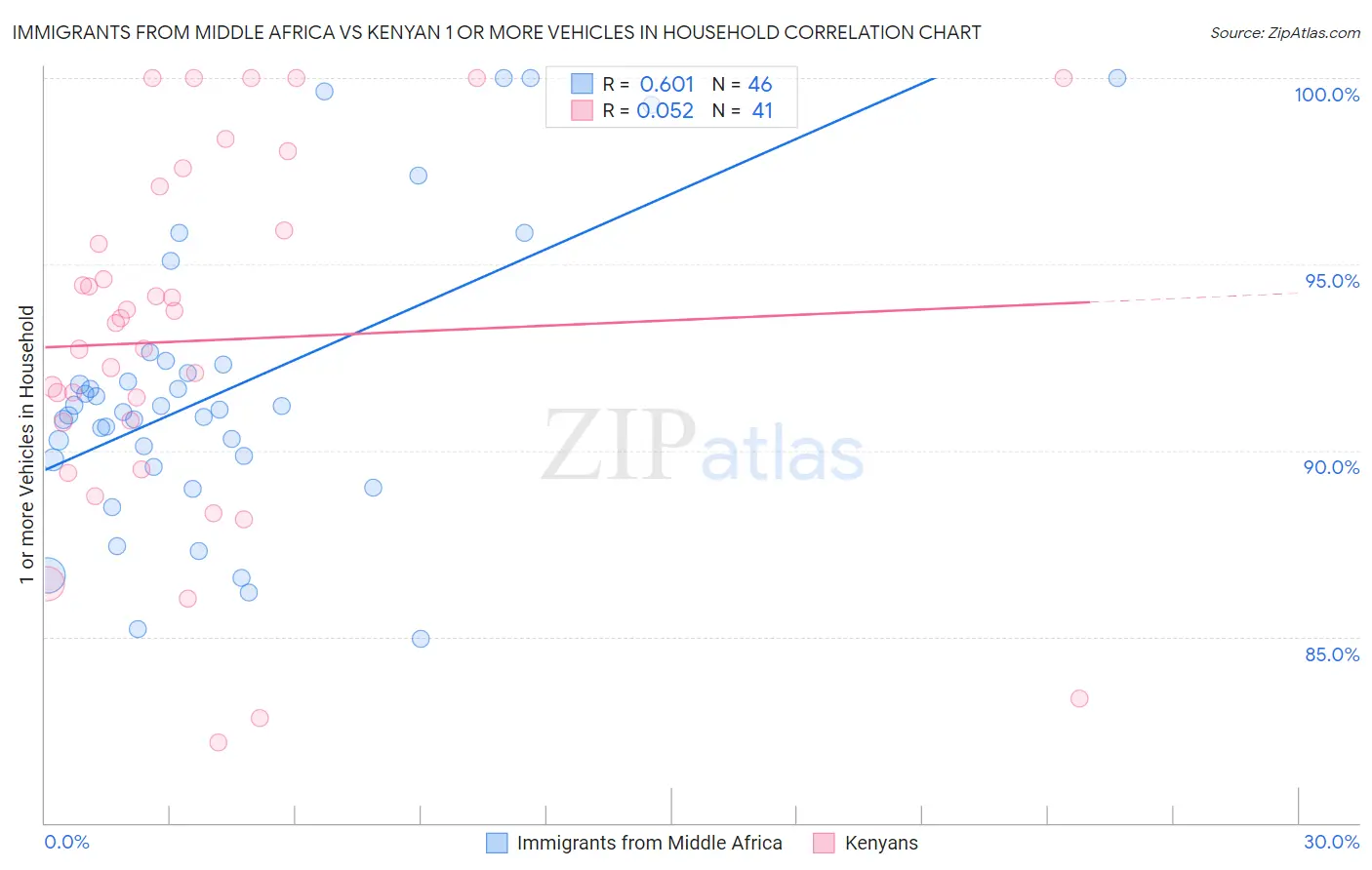 Immigrants from Middle Africa vs Kenyan 1 or more Vehicles in Household
