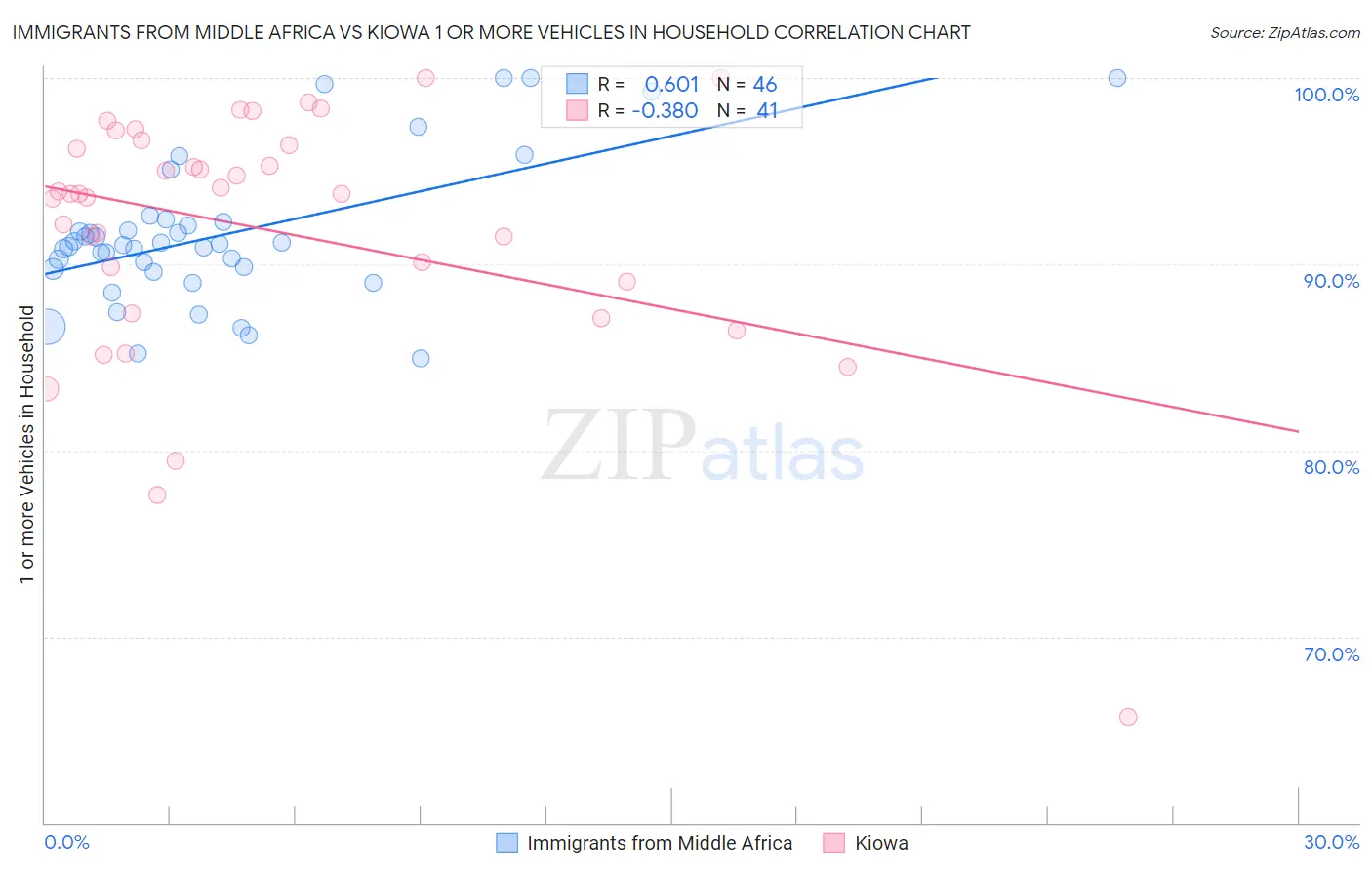 Immigrants from Middle Africa vs Kiowa 1 or more Vehicles in Household