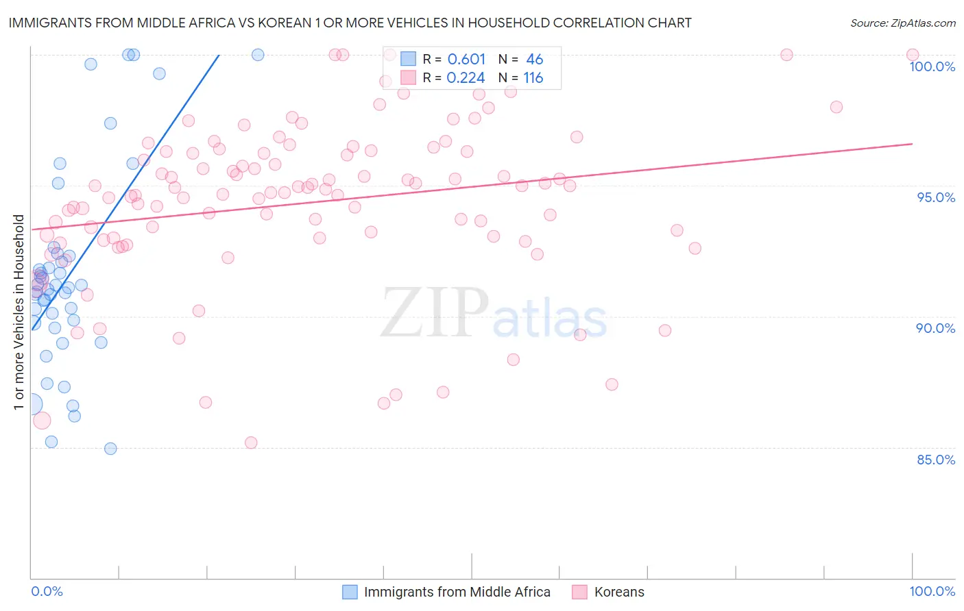Immigrants from Middle Africa vs Korean 1 or more Vehicles in Household