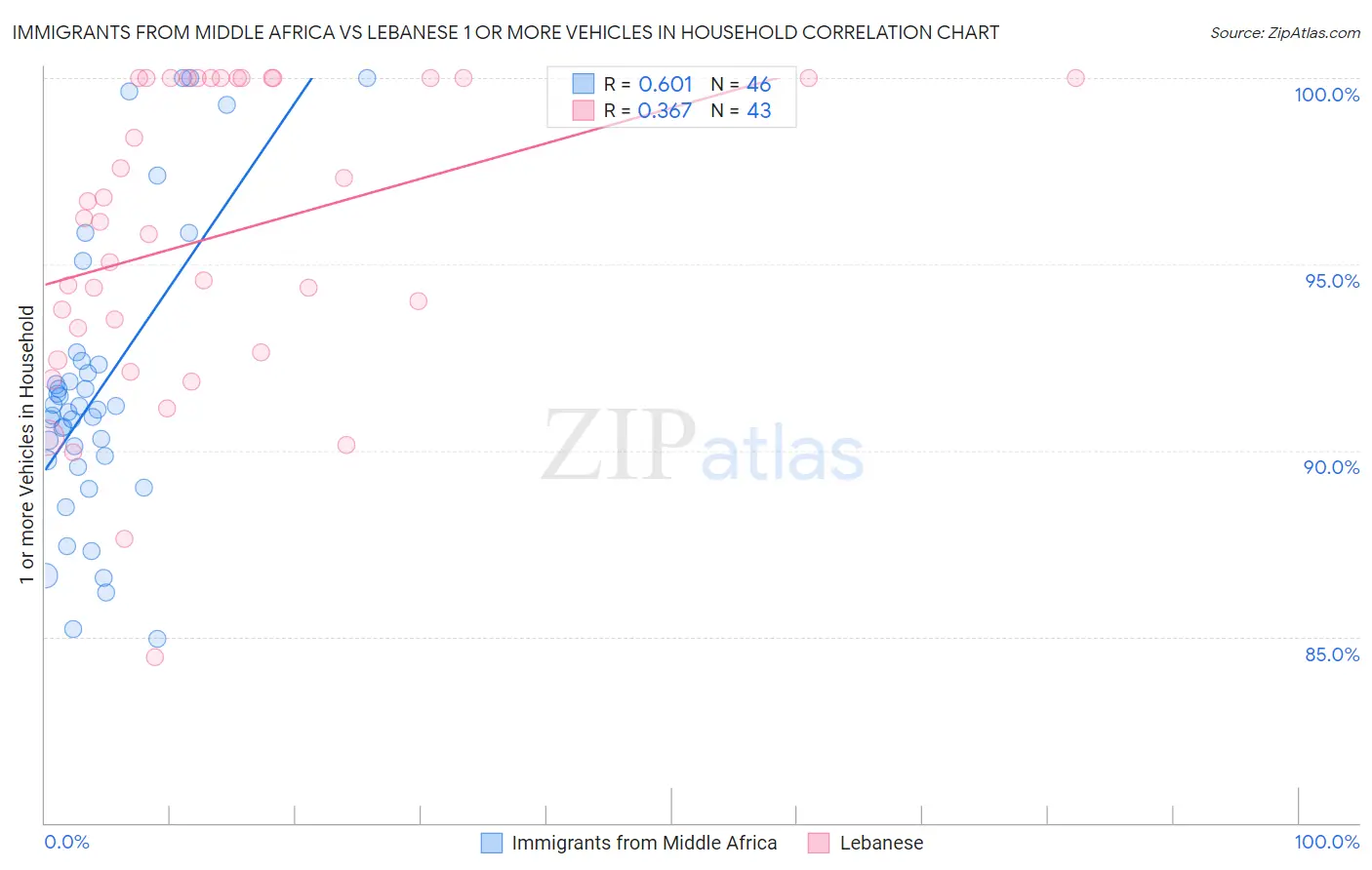 Immigrants from Middle Africa vs Lebanese 1 or more Vehicles in Household