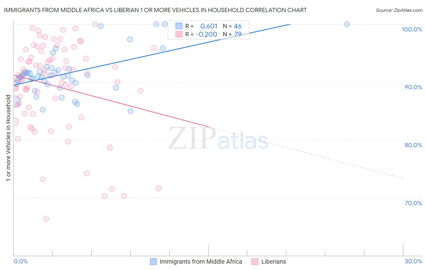 Immigrants from Middle Africa vs Liberian 1 or more Vehicles in Household