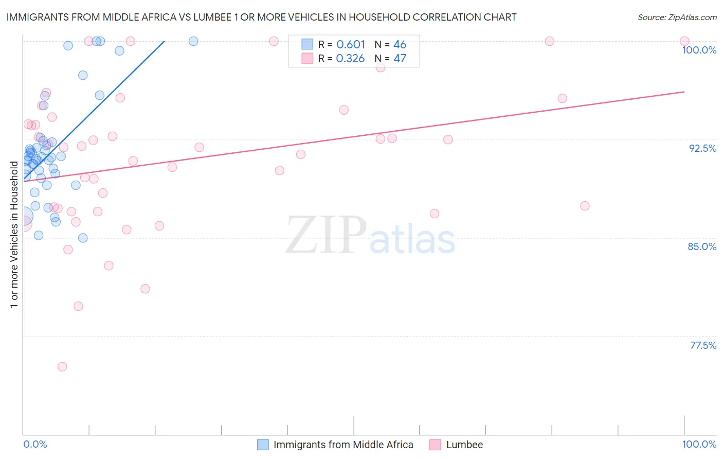 Immigrants from Middle Africa vs Lumbee 1 or more Vehicles in Household