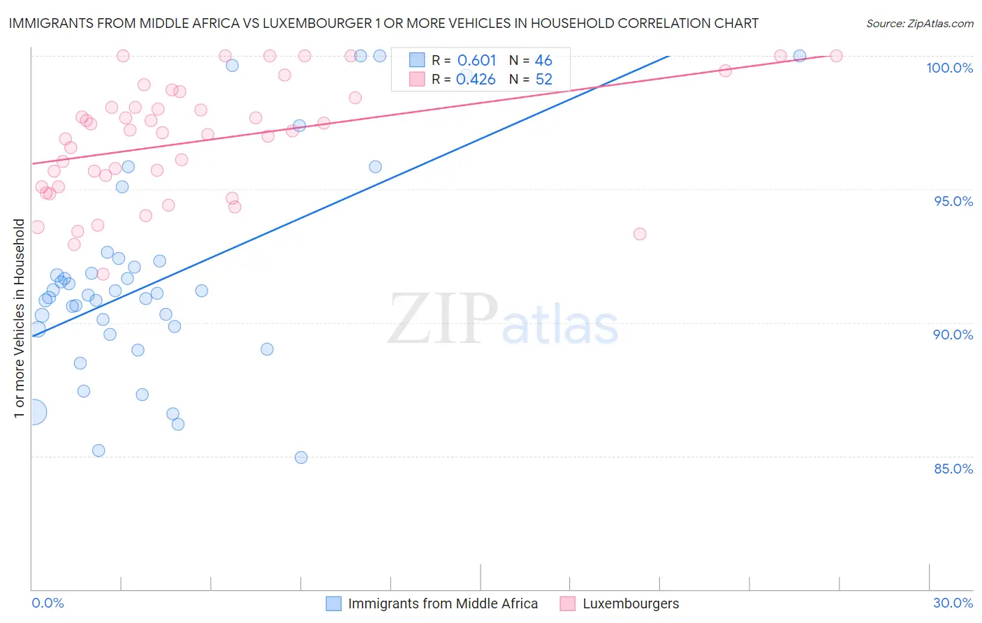 Immigrants from Middle Africa vs Luxembourger 1 or more Vehicles in Household