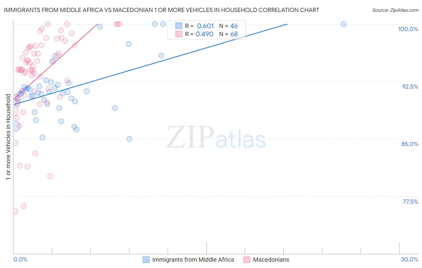 Immigrants from Middle Africa vs Macedonian 1 or more Vehicles in Household