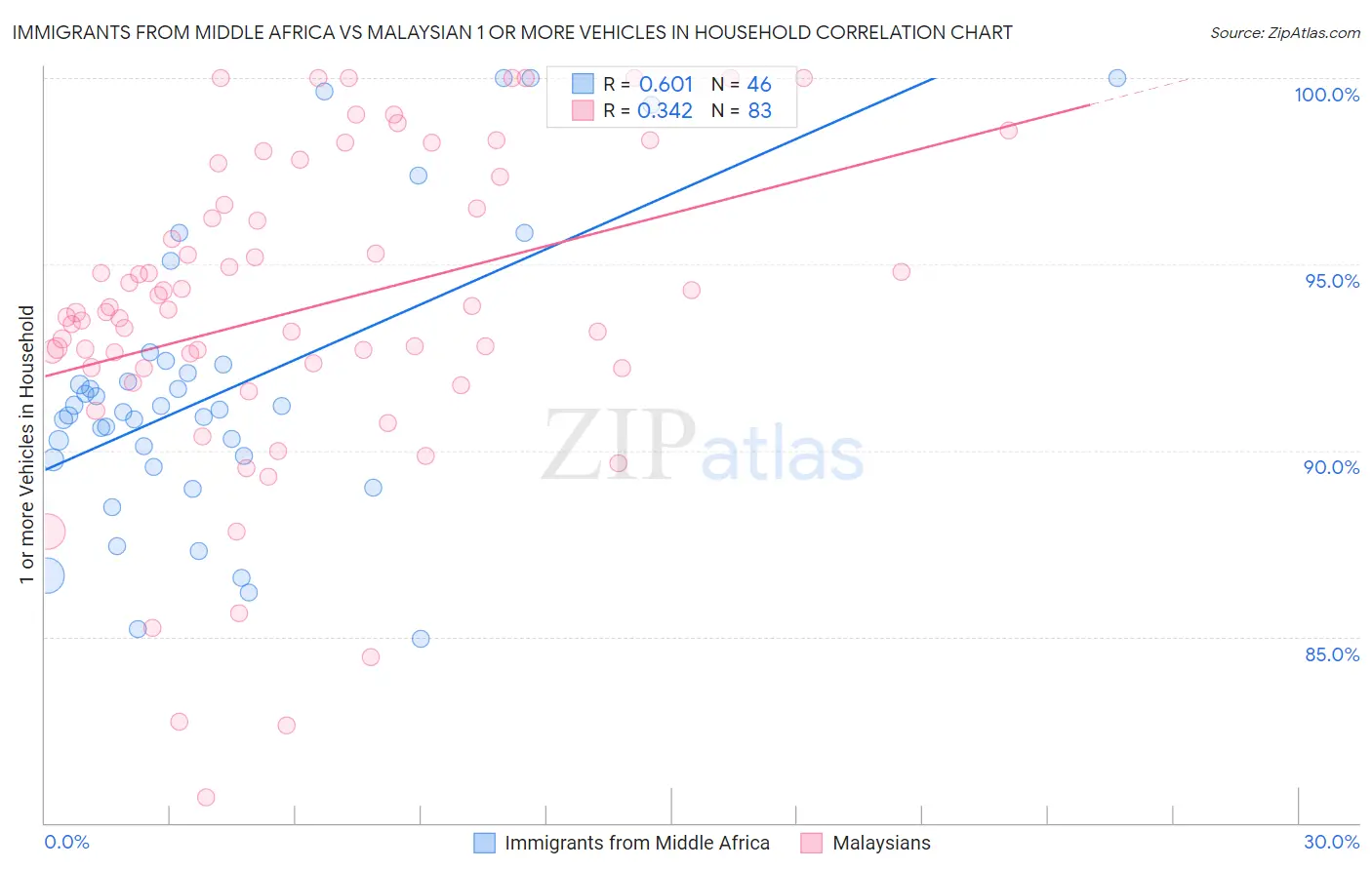 Immigrants from Middle Africa vs Malaysian 1 or more Vehicles in Household
