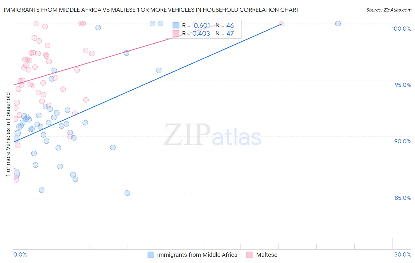 Immigrants from Middle Africa vs Maltese 1 or more Vehicles in Household