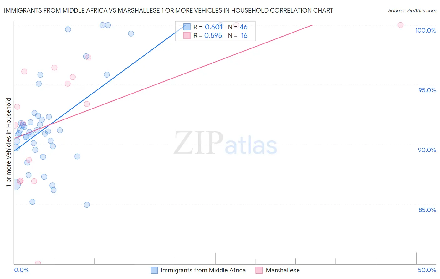 Immigrants from Middle Africa vs Marshallese 1 or more Vehicles in Household