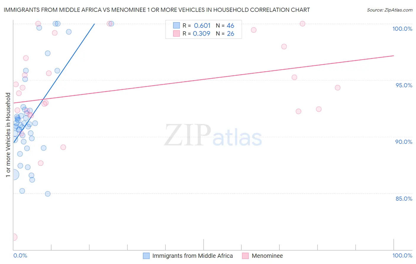 Immigrants from Middle Africa vs Menominee 1 or more Vehicles in Household