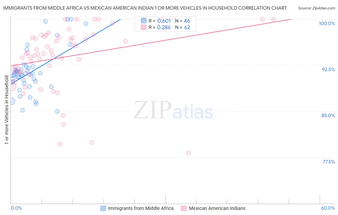 Immigrants from Middle Africa vs Mexican American Indian 1 or more Vehicles in Household