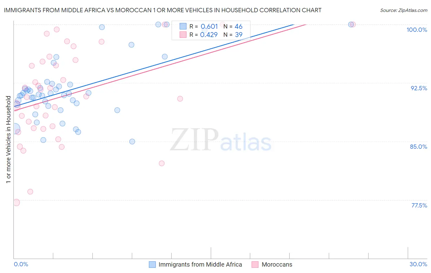 Immigrants from Middle Africa vs Moroccan 1 or more Vehicles in Household