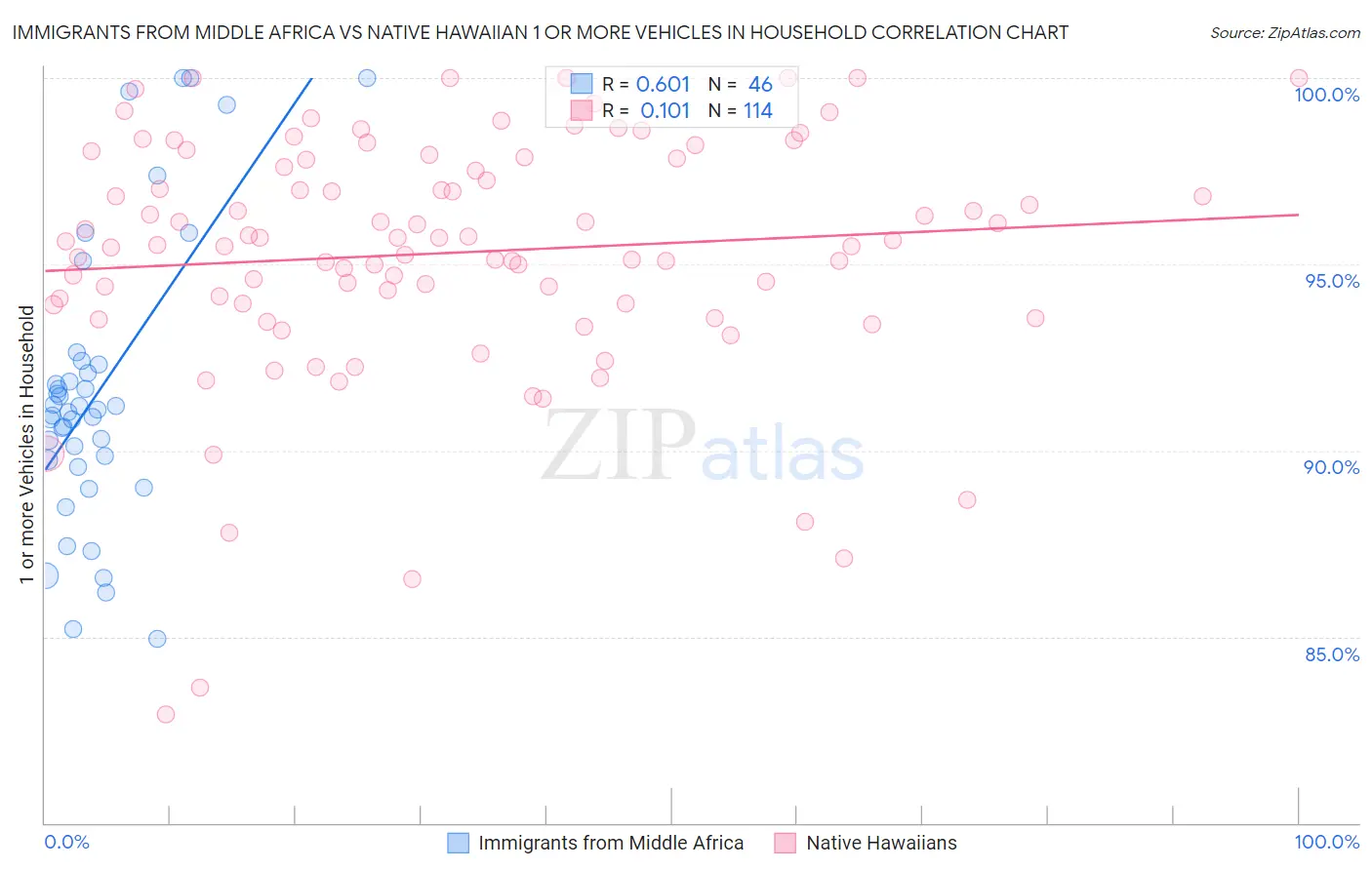 Immigrants from Middle Africa vs Native Hawaiian 1 or more Vehicles in Household