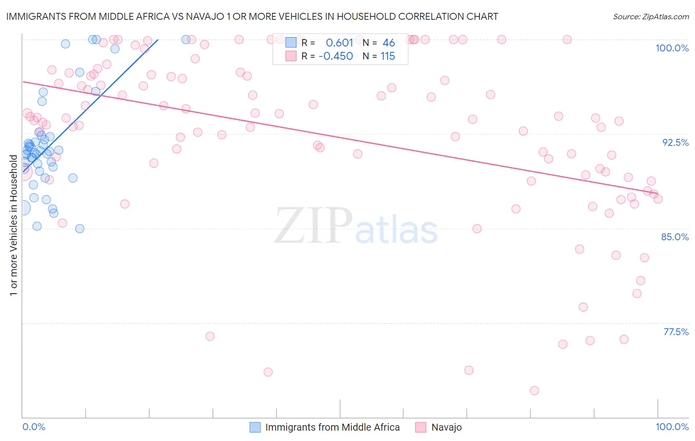Immigrants from Middle Africa vs Navajo 1 or more Vehicles in Household
