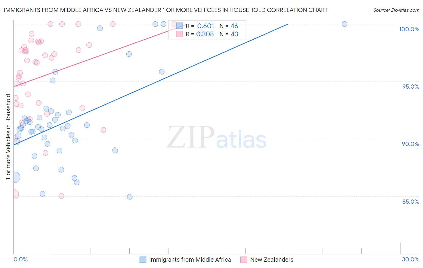 Immigrants from Middle Africa vs New Zealander 1 or more Vehicles in Household
