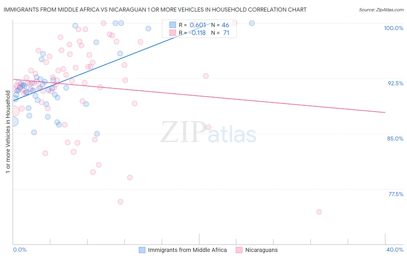Immigrants from Middle Africa vs Nicaraguan 1 or more Vehicles in Household