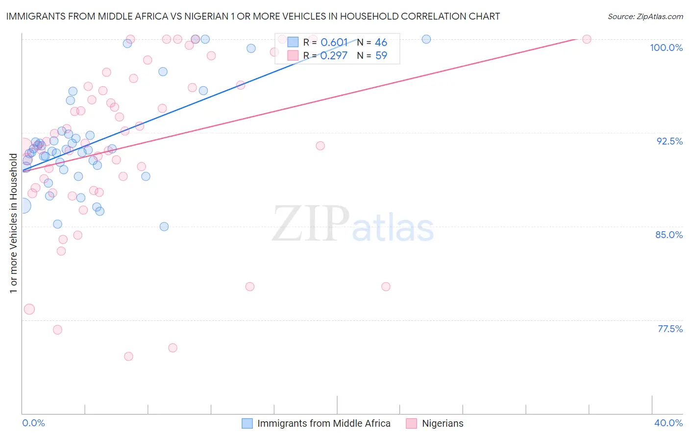 Immigrants from Middle Africa vs Nigerian 1 or more Vehicles in Household
