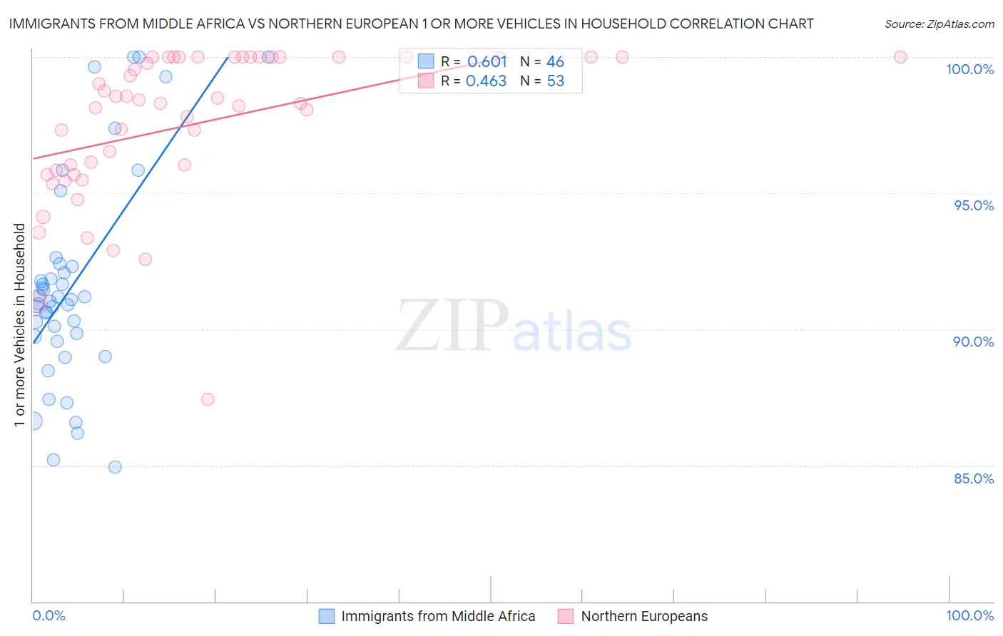 Immigrants from Middle Africa vs Northern European 1 or more Vehicles in Household