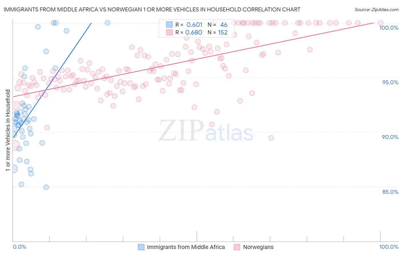 Immigrants from Middle Africa vs Norwegian 1 or more Vehicles in Household