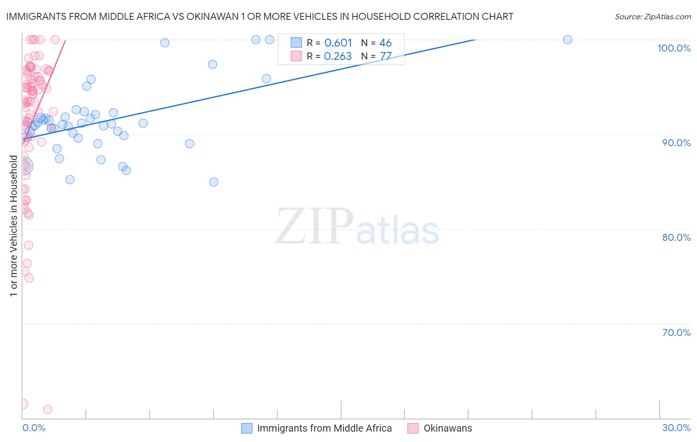 Immigrants from Middle Africa vs Okinawan 1 or more Vehicles in Household