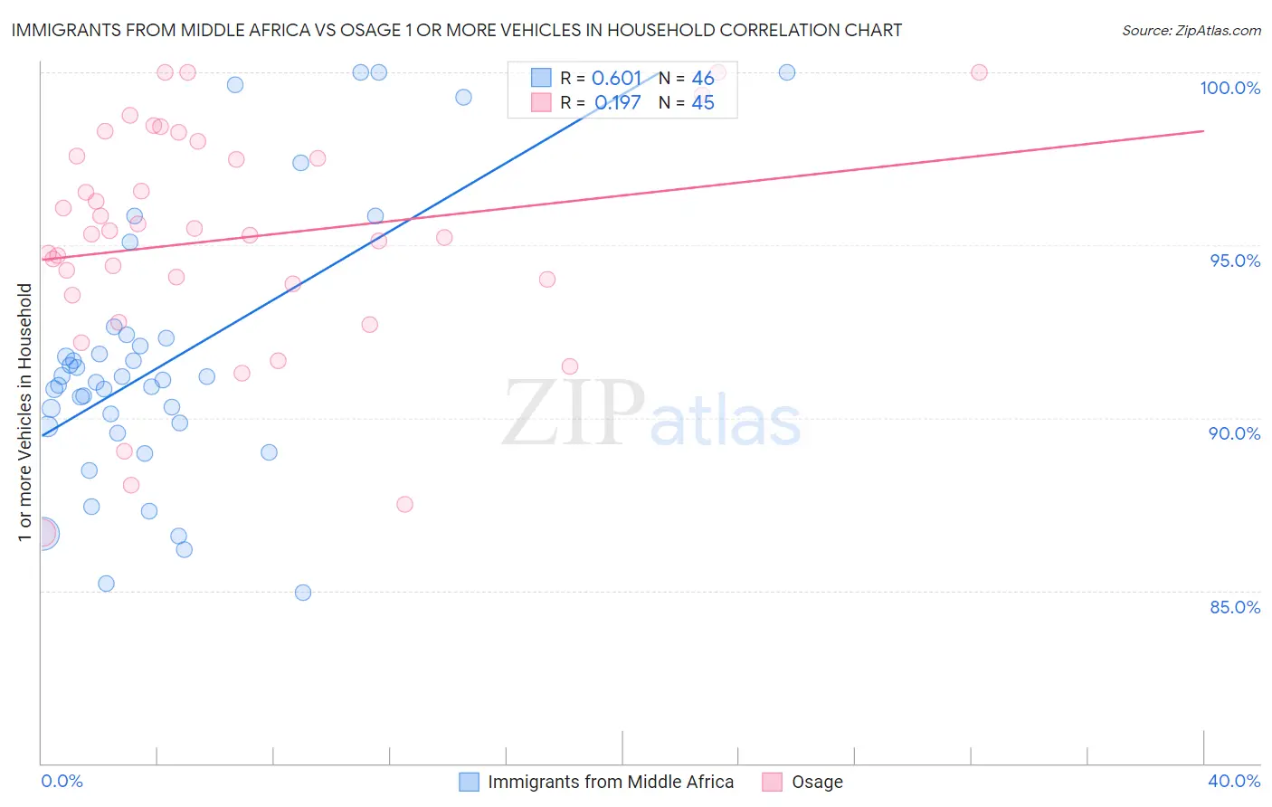 Immigrants from Middle Africa vs Osage 1 or more Vehicles in Household