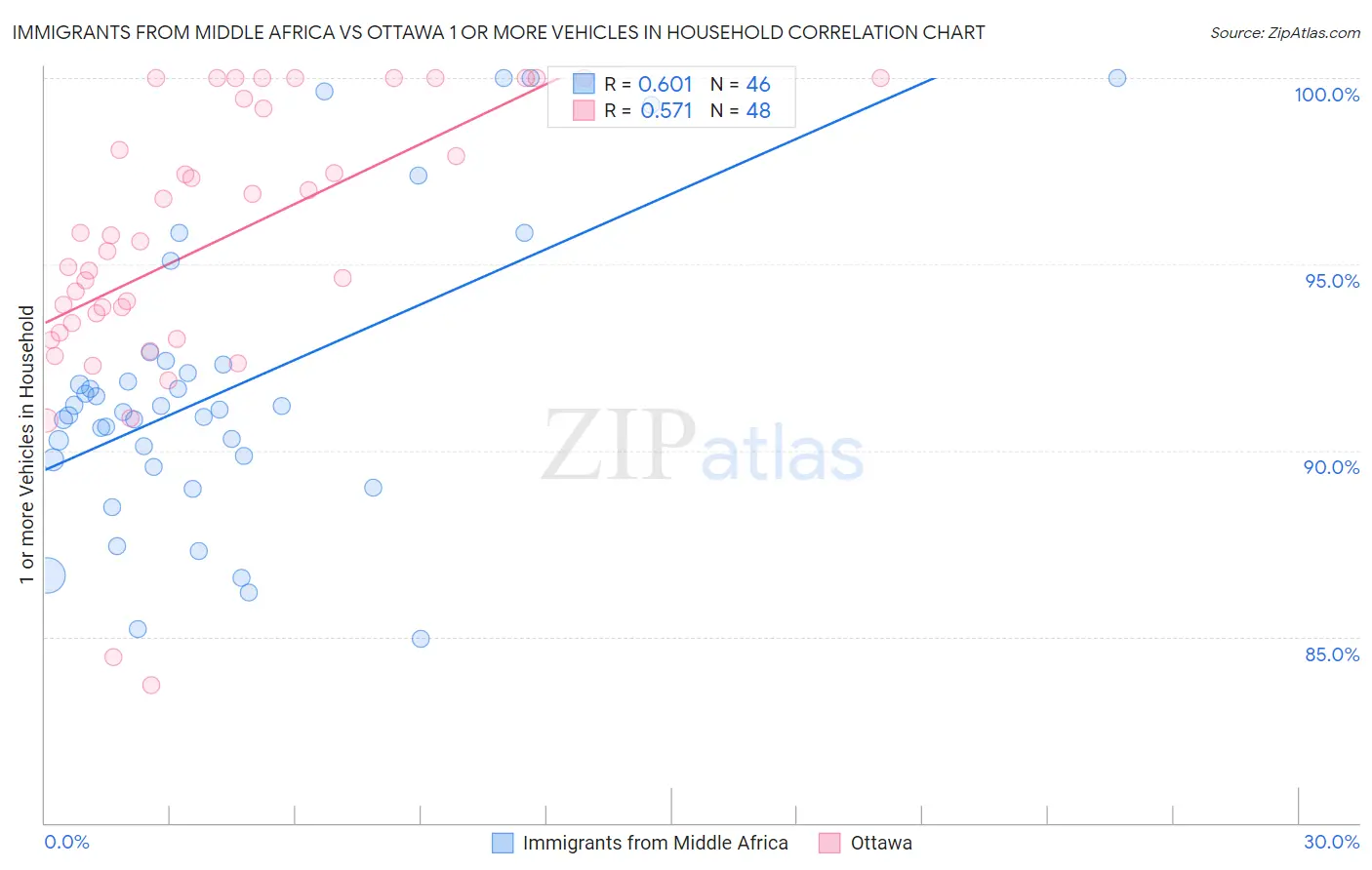 Immigrants from Middle Africa vs Ottawa 1 or more Vehicles in Household