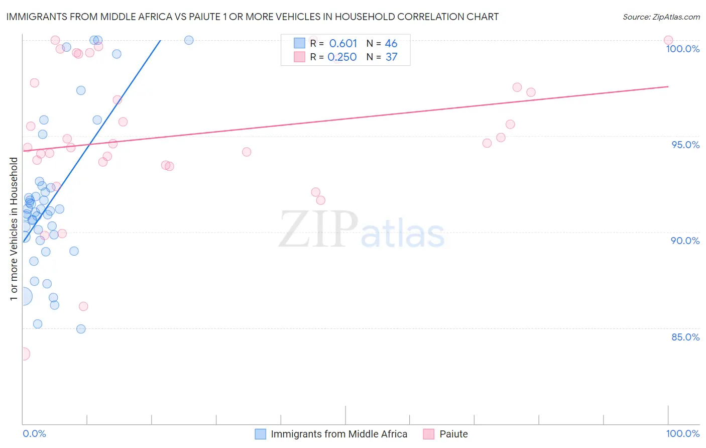 Immigrants from Middle Africa vs Paiute 1 or more Vehicles in Household