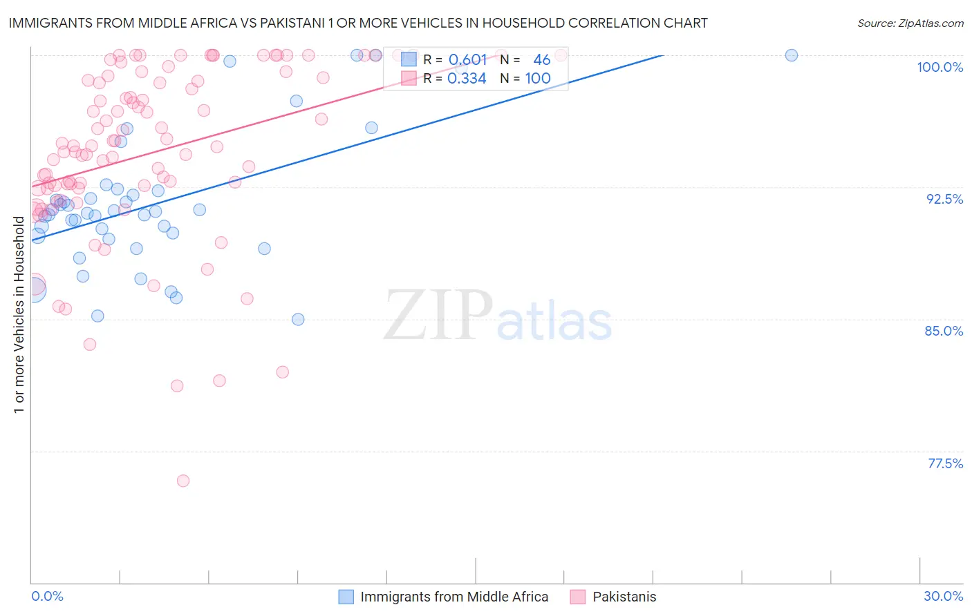 Immigrants from Middle Africa vs Pakistani 1 or more Vehicles in Household