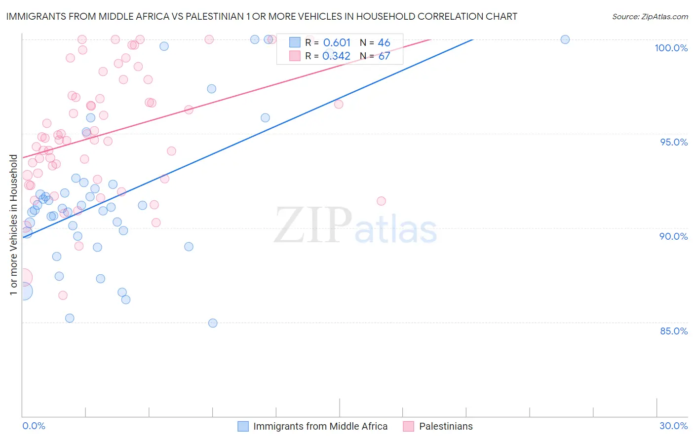 Immigrants from Middle Africa vs Palestinian 1 or more Vehicles in Household