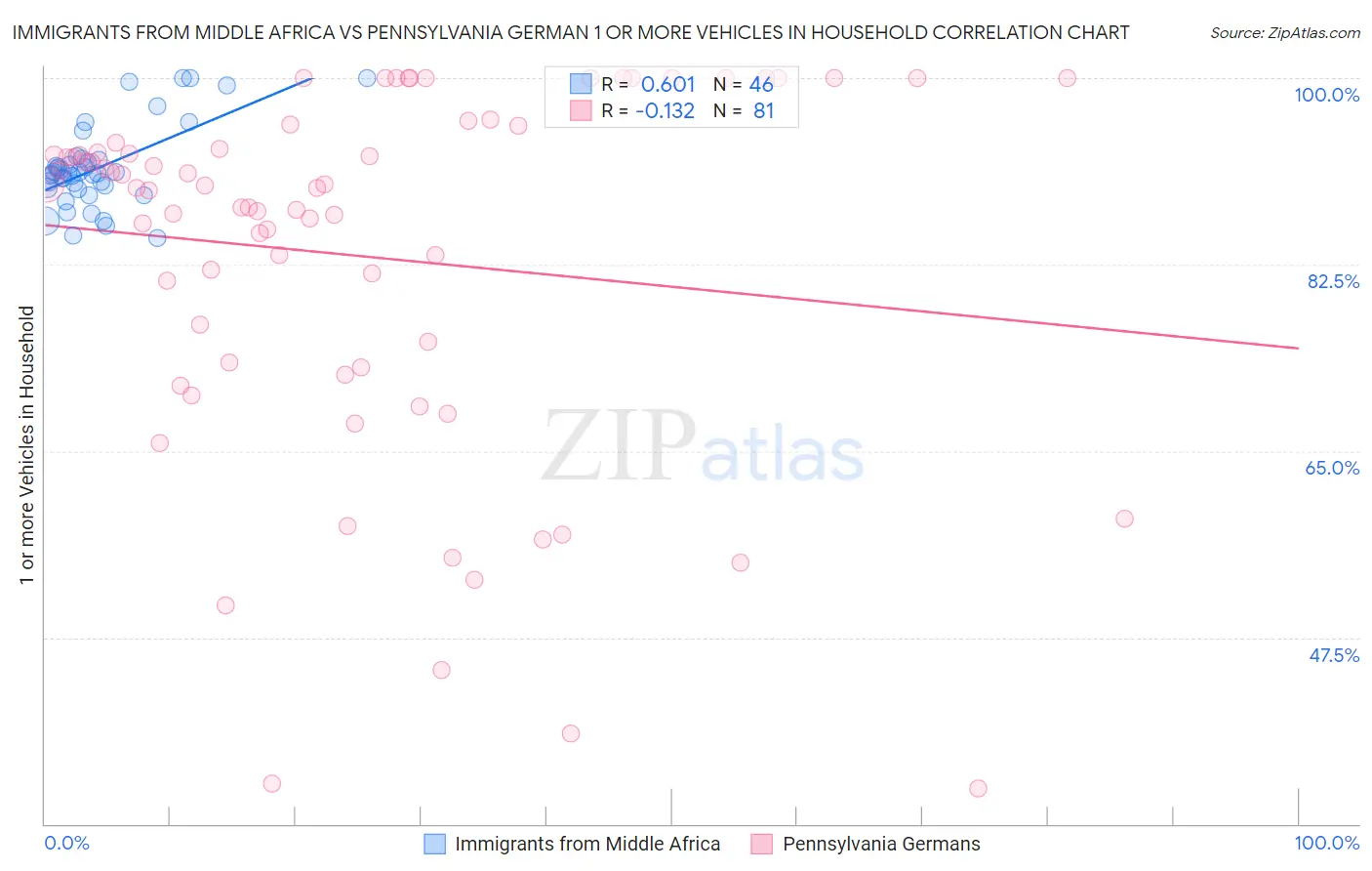 Immigrants from Middle Africa vs Pennsylvania German 1 or more Vehicles in Household