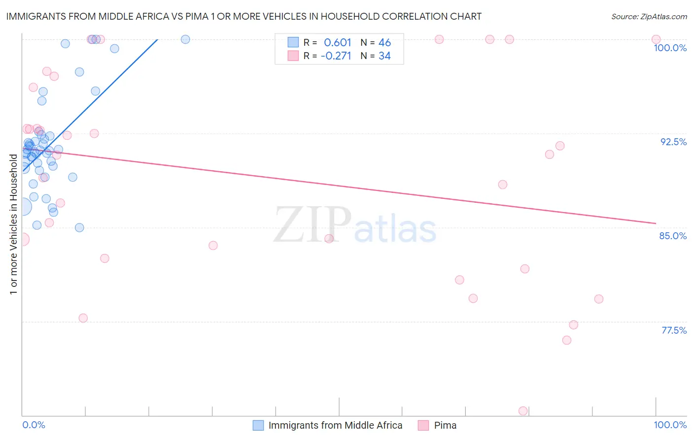 Immigrants from Middle Africa vs Pima 1 or more Vehicles in Household
