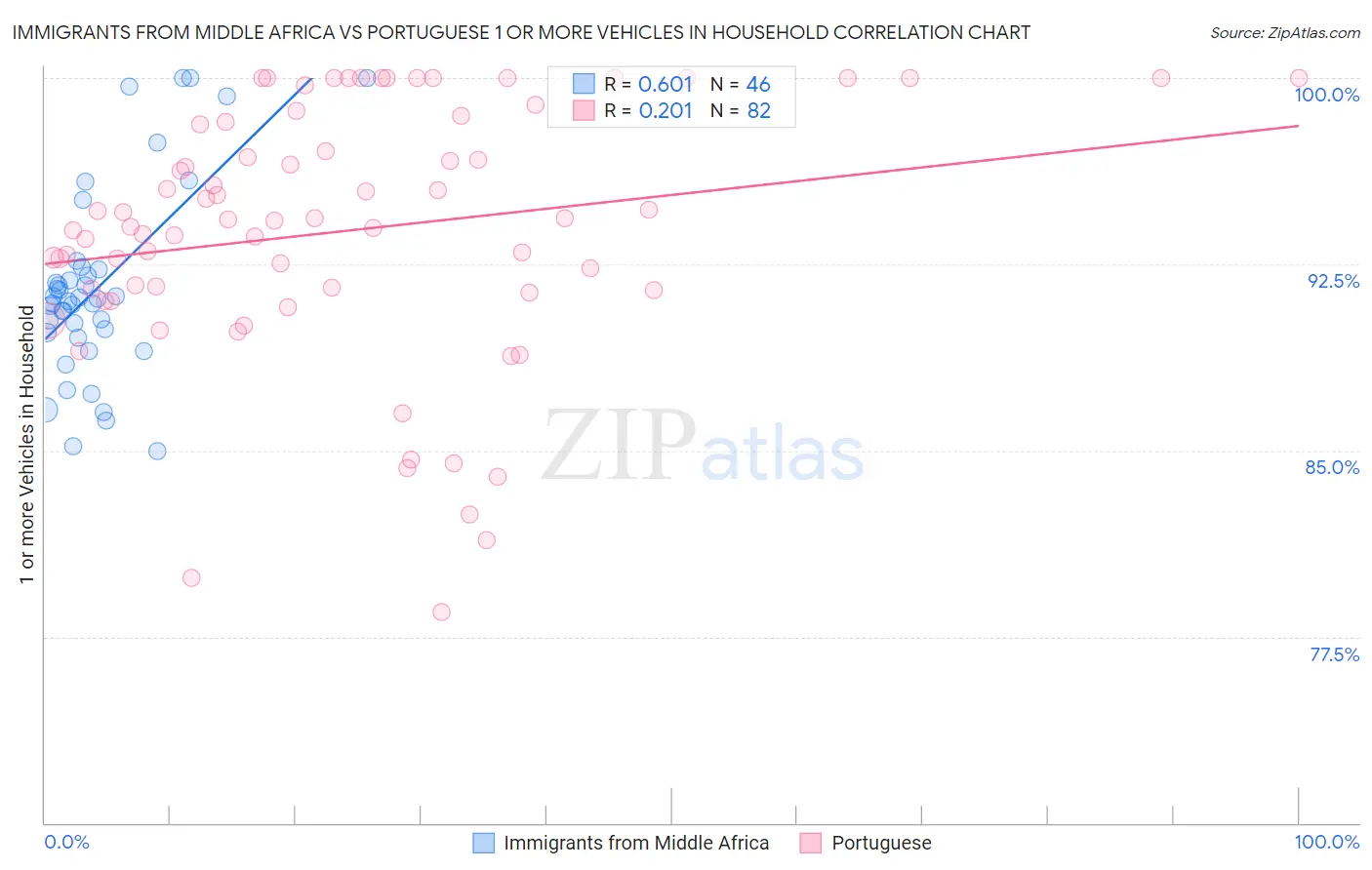 Immigrants from Middle Africa vs Portuguese 1 or more Vehicles in Household