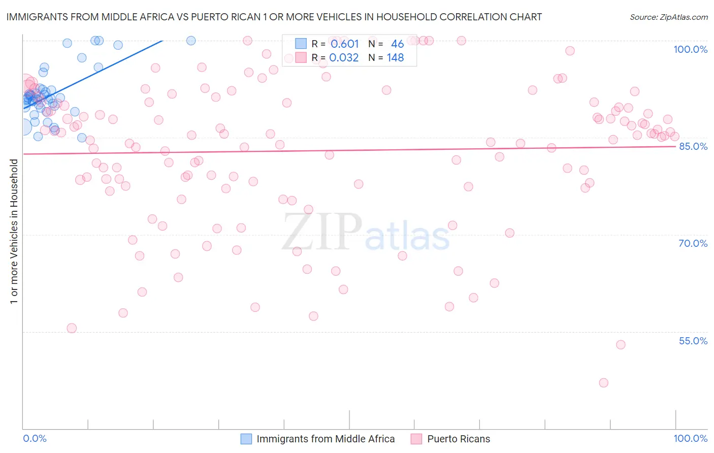 Immigrants from Middle Africa vs Puerto Rican 1 or more Vehicles in Household