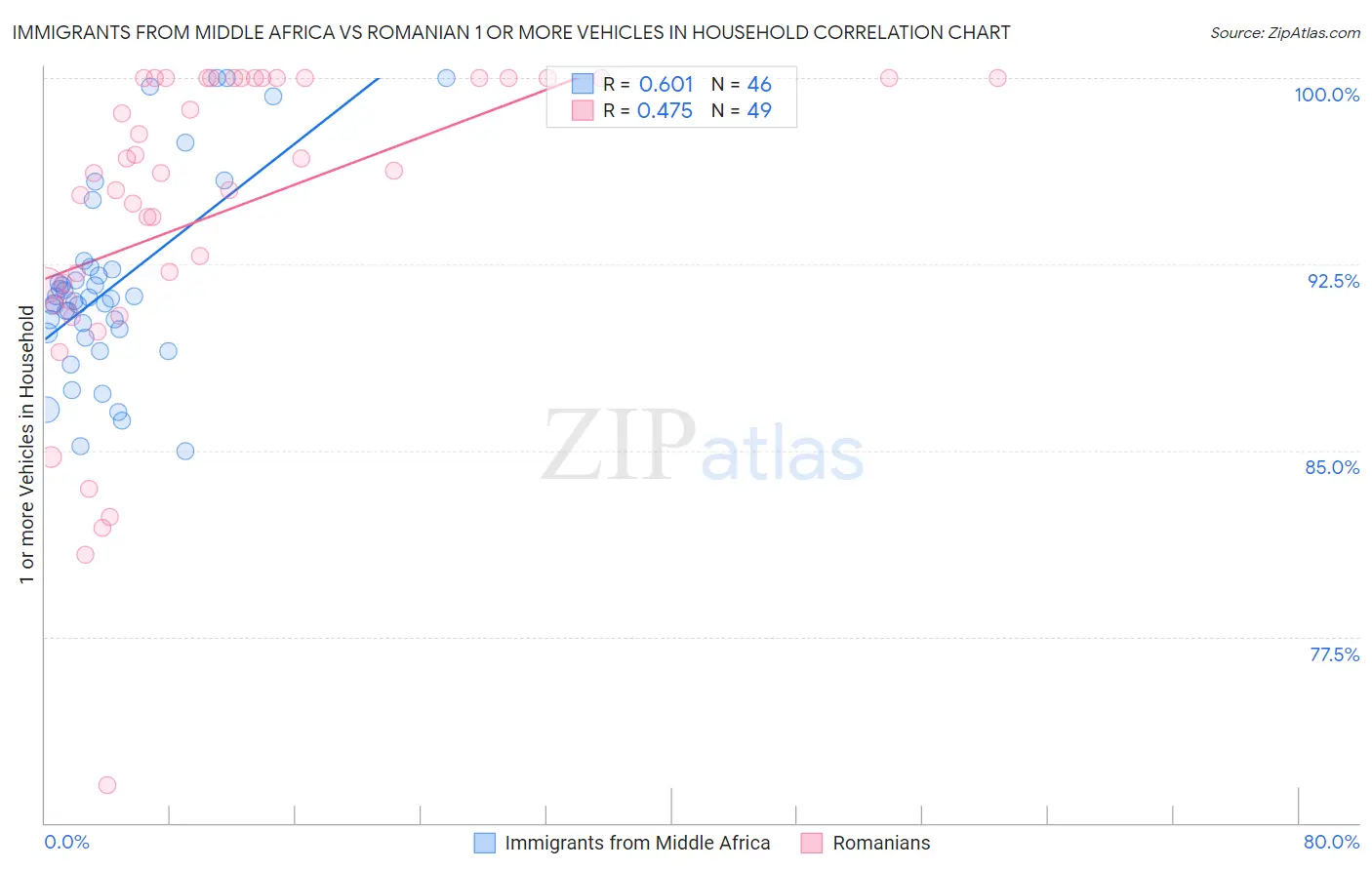 Immigrants from Middle Africa vs Romanian 1 or more Vehicles in Household