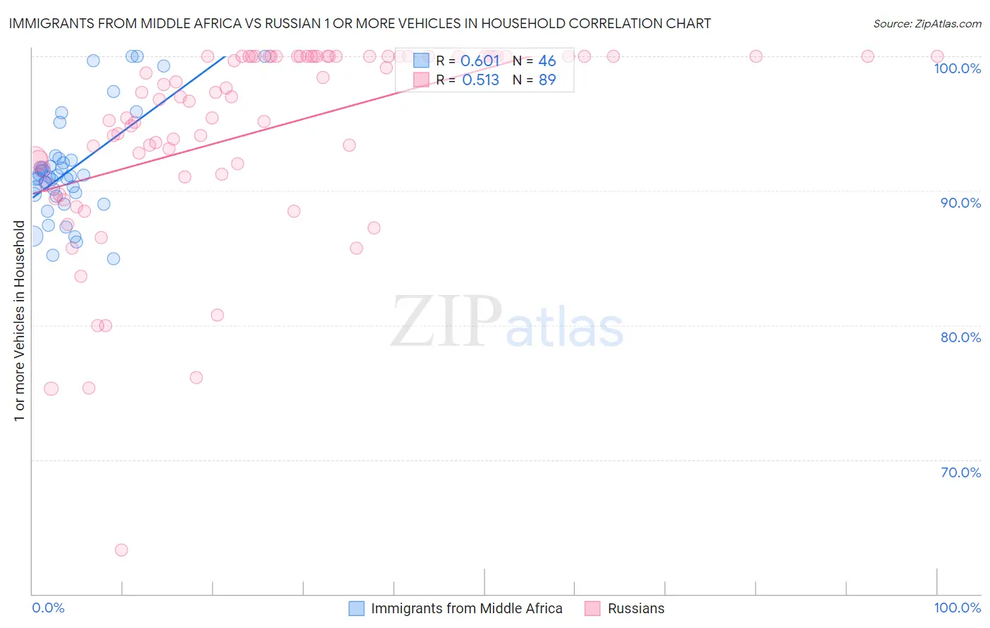 Immigrants from Middle Africa vs Russian 1 or more Vehicles in Household