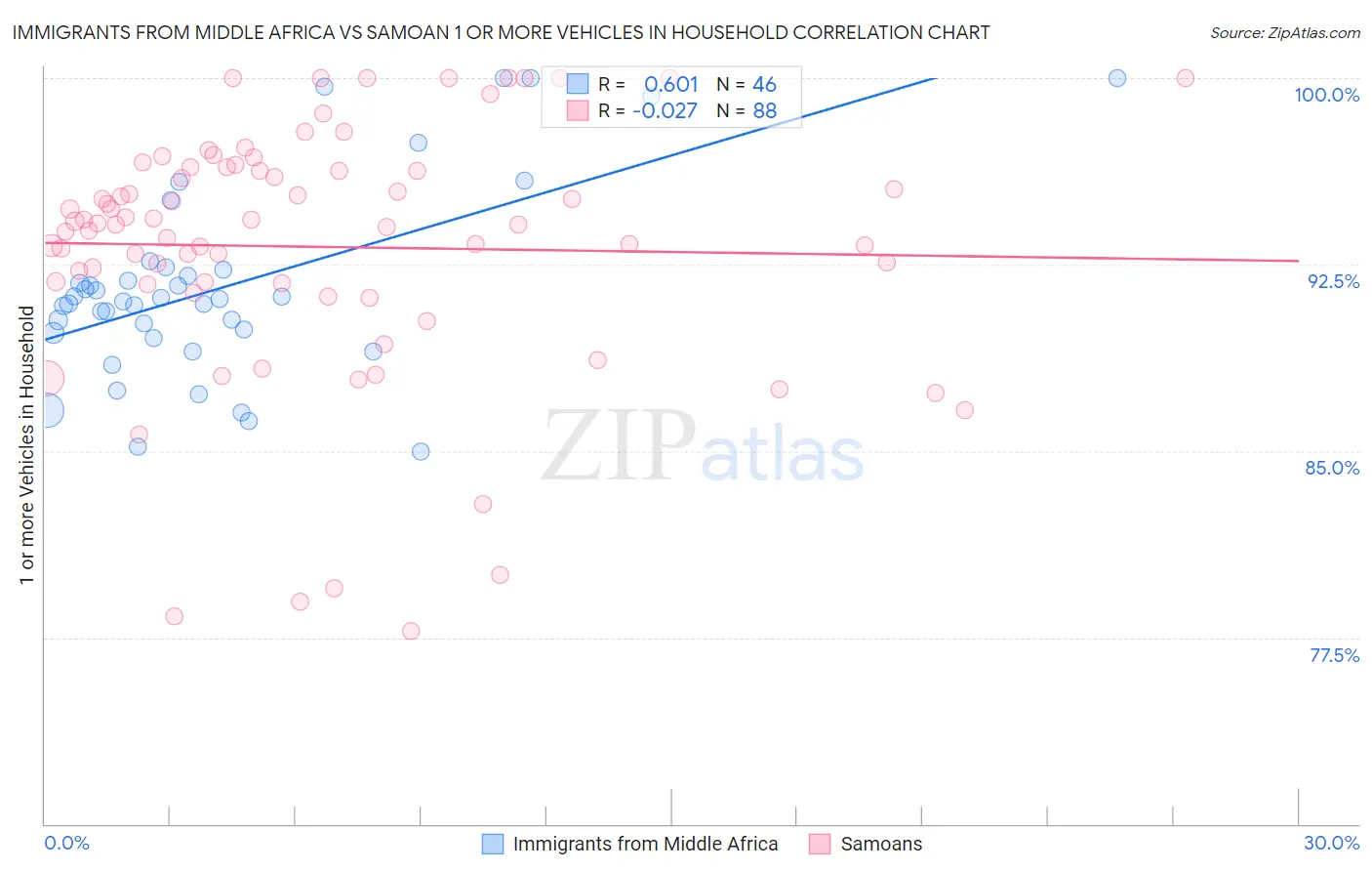 Immigrants from Middle Africa vs Samoan 1 or more Vehicles in Household