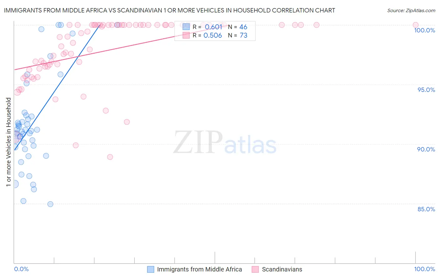 Immigrants from Middle Africa vs Scandinavian 1 or more Vehicles in Household