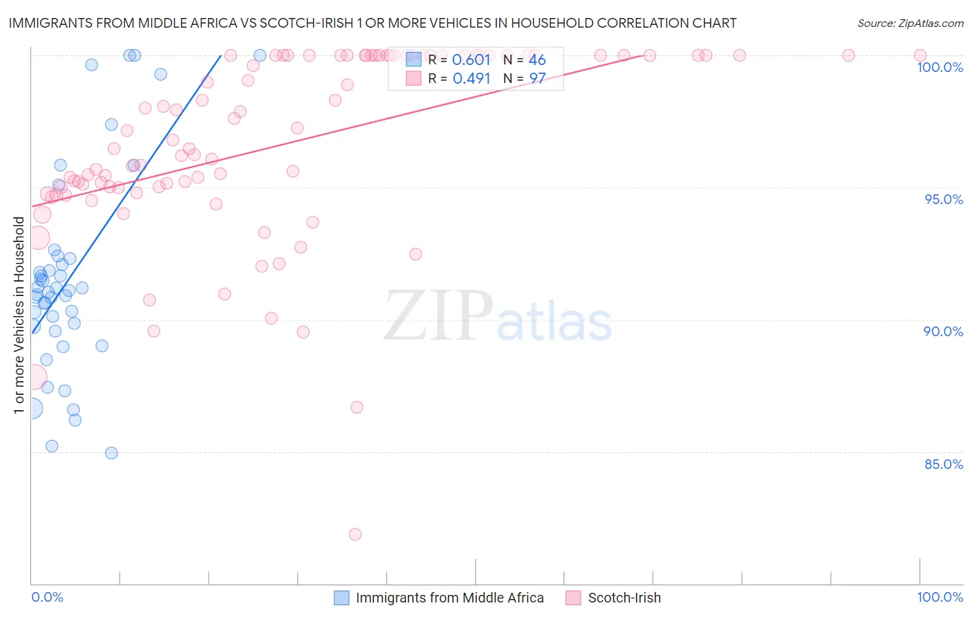 Immigrants from Middle Africa vs Scotch-Irish 1 or more Vehicles in Household