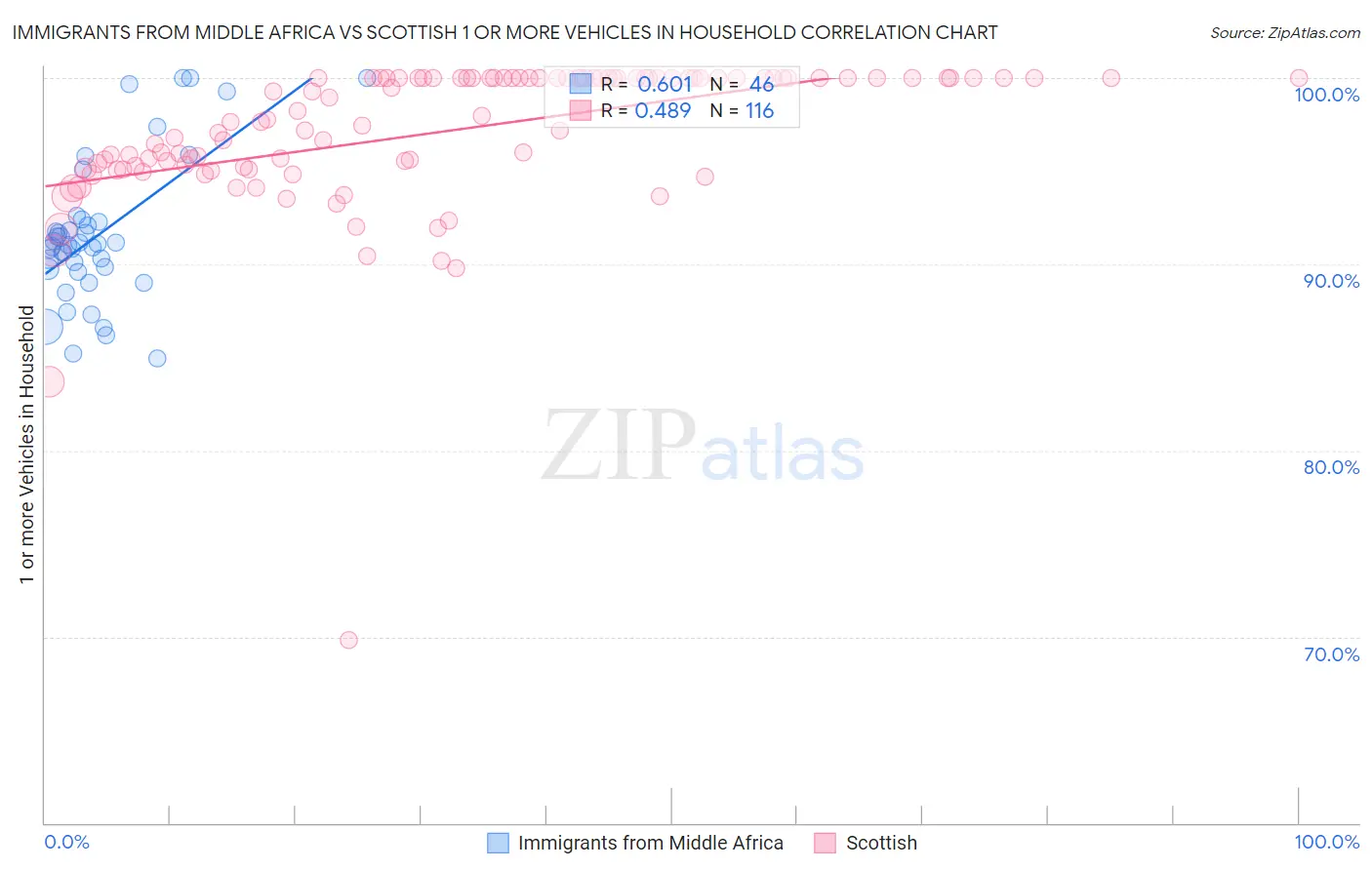 Immigrants from Middle Africa vs Scottish 1 or more Vehicles in Household