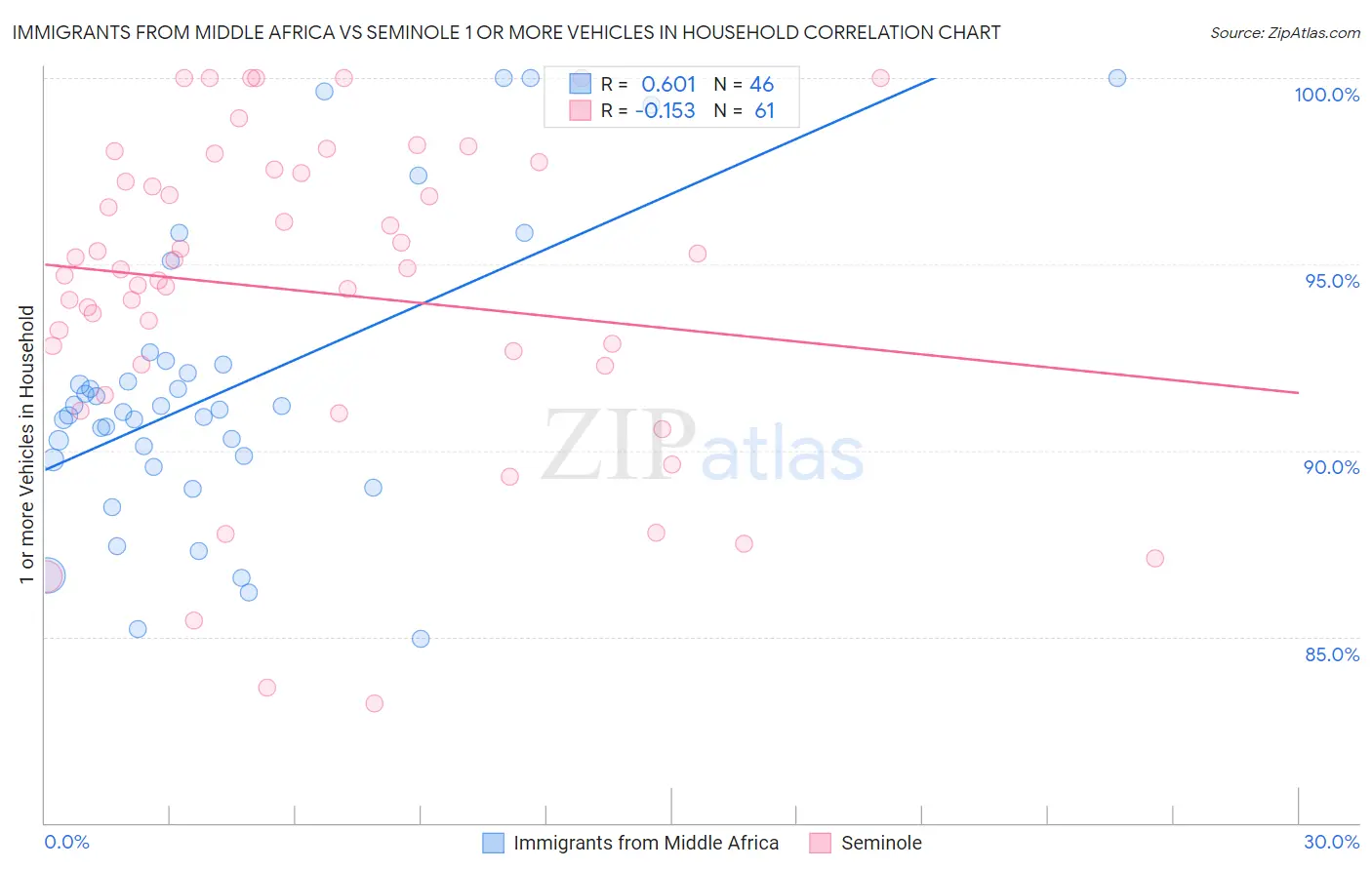 Immigrants from Middle Africa vs Seminole 1 or more Vehicles in Household