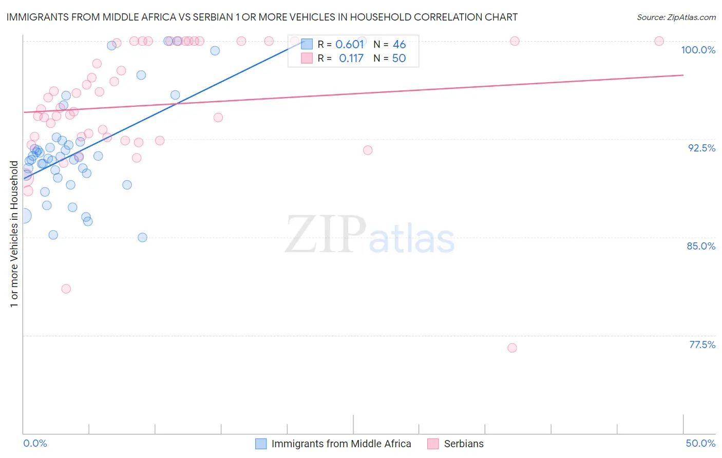 Immigrants from Middle Africa vs Serbian 1 or more Vehicles in Household