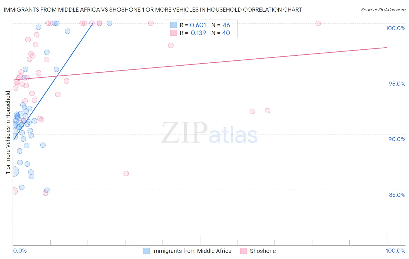 Immigrants from Middle Africa vs Shoshone 1 or more Vehicles in Household