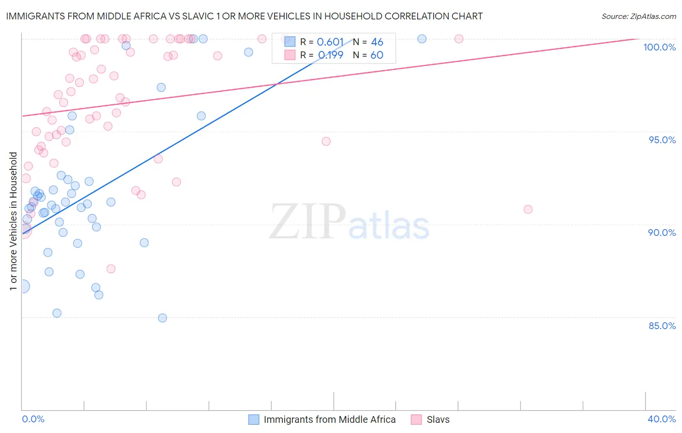 Immigrants from Middle Africa vs Slavic 1 or more Vehicles in Household