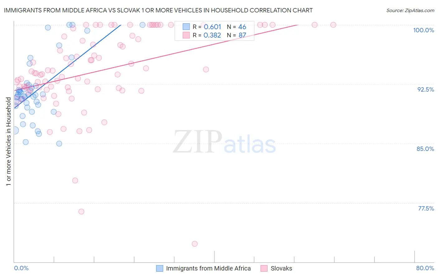 Immigrants from Middle Africa vs Slovak 1 or more Vehicles in Household