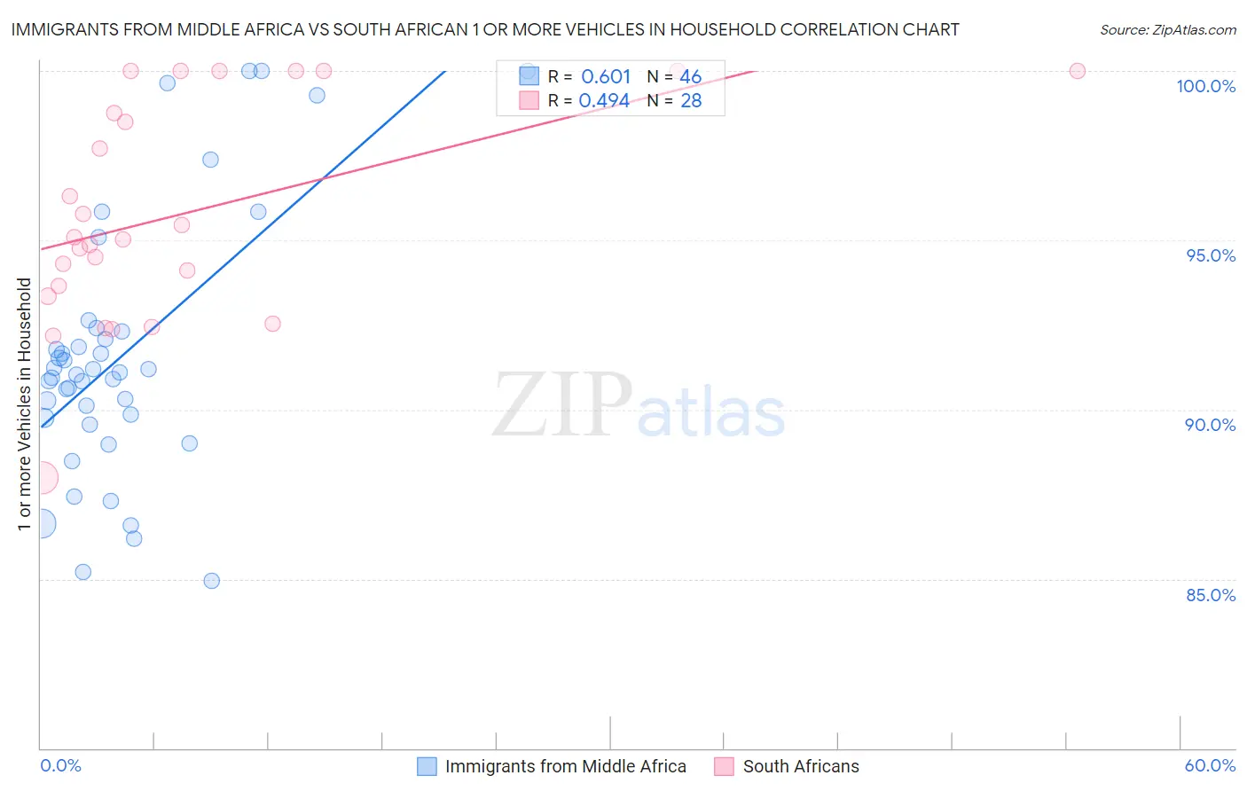 Immigrants from Middle Africa vs South African 1 or more Vehicles in Household