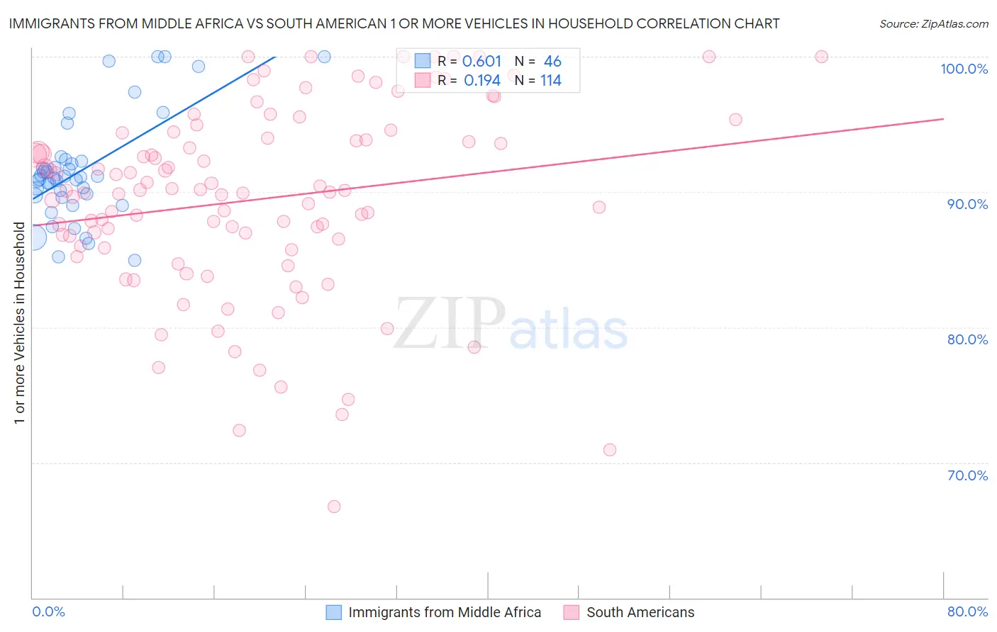 Immigrants from Middle Africa vs South American 1 or more Vehicles in Household