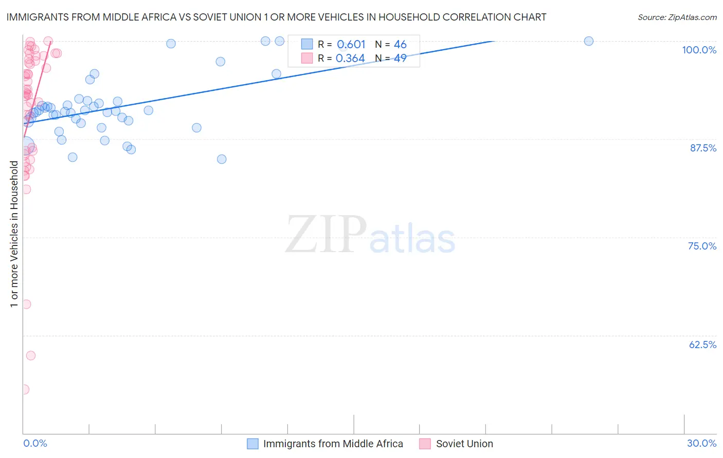 Immigrants from Middle Africa vs Soviet Union 1 or more Vehicles in Household