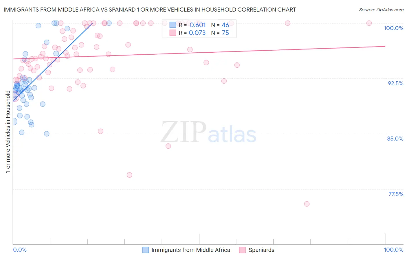 Immigrants from Middle Africa vs Spaniard 1 or more Vehicles in Household