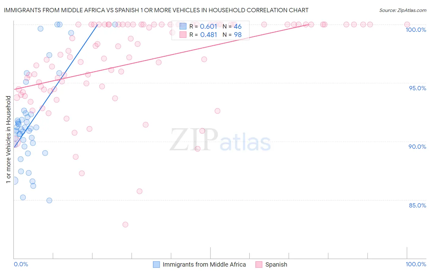 Immigrants from Middle Africa vs Spanish 1 or more Vehicles in Household