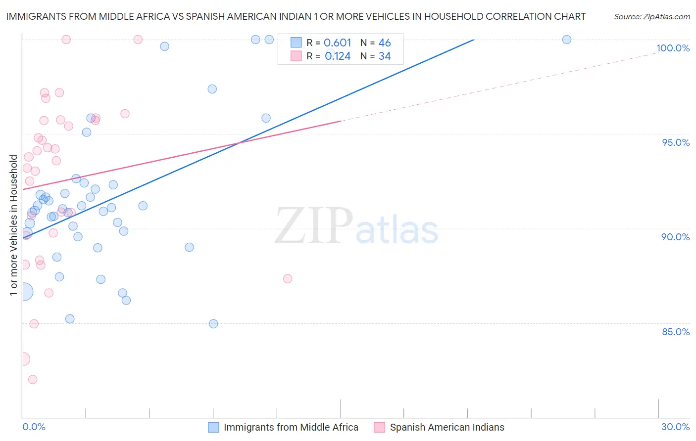 Immigrants from Middle Africa vs Spanish American Indian 1 or more Vehicles in Household